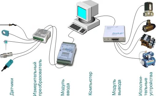 Подключение информационных устройств практическая работа Энциклопедия АСУ ТП 1.1. Разновидности архитектур