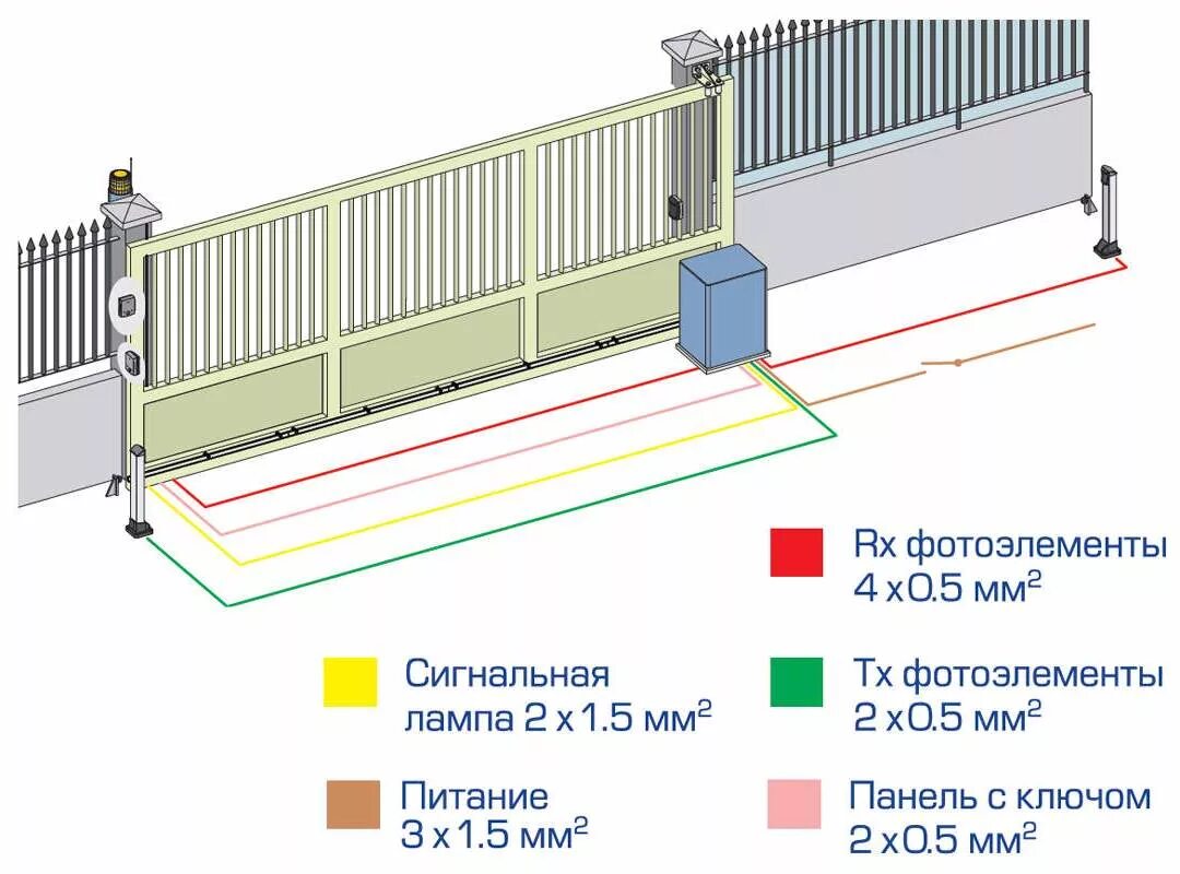 Подключение инфракрасного датчика откатных ворот Привод INDUSTRIAL SLIDER C Приводы откатных ворот - Купить в Москве