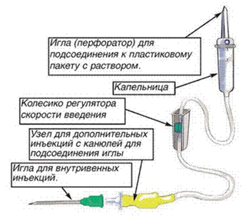 Подключение инфузионной системы Картинки СИСТЕМА ВНУТРИВЕННОГО ВЛИВАНИЯ АЛГОРИТМ