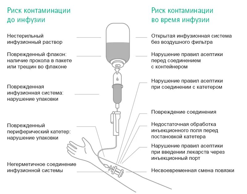 Подключение инфузионной системы Микробная контаминация