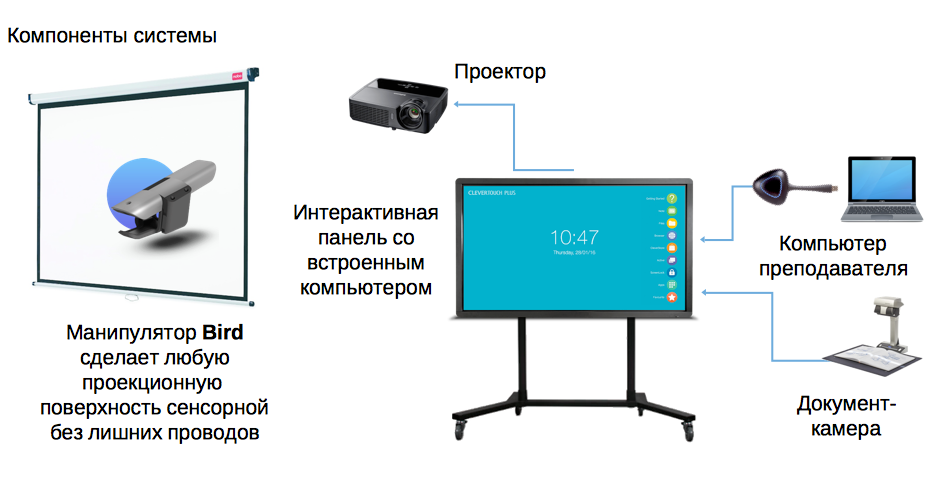 Подключение интерактивной доски к компьютеру Подключить электронную доску