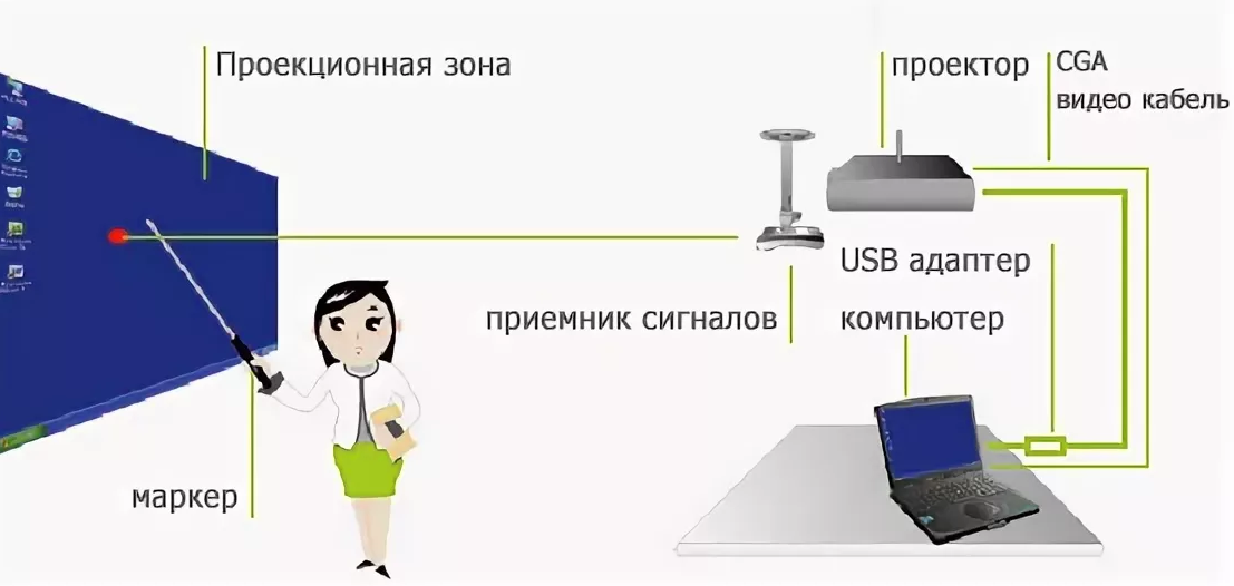 Подключение интерактивной доски к компьютеру Все, что нужно знать о том, как работает интерактивная доска - ГК "Новация"