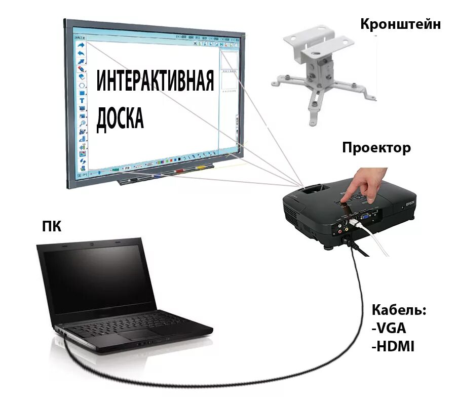 Подключение интерактивной доски к компьютеру Что такое "интерактивная доска" и для чего она нужна?