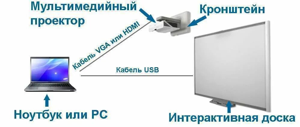 Подключение интерактивной доски к компьютеру Купить интерактивную доску Интерлинк +7(495)742-4494