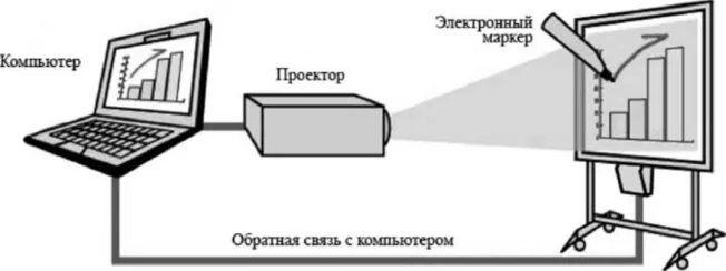 Подключение интерактивной доски к компьютеру Проектор - Вычислительная техника