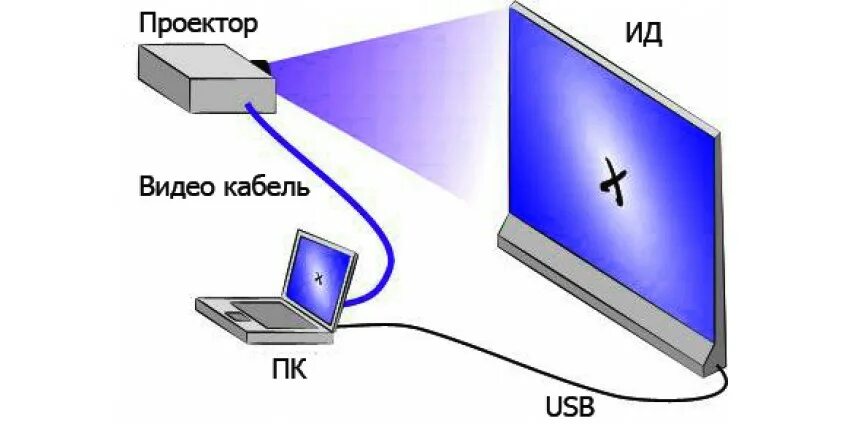 Подключение интерактивной доски к компьютеру Как подобрать интерактивную доску