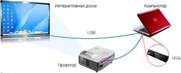 Подключение интерактивной панели к ноутбуку Как подключить проектор к интерактивной доске