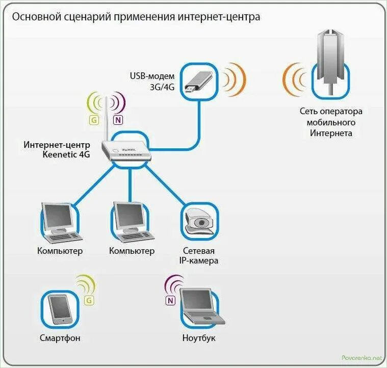 Подключение интернет через компьютер Через модем фото - Сервис Левша