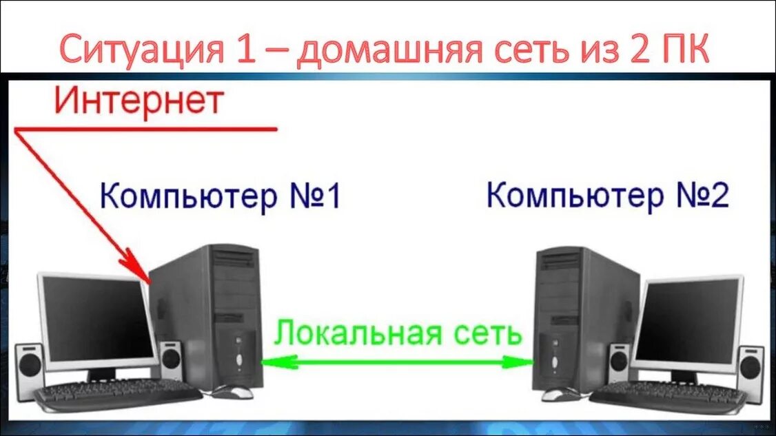 Подключение интернет двух компьютеров Network router router