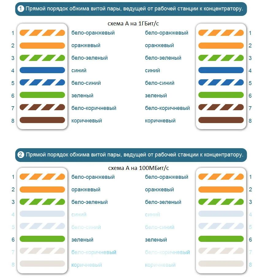 Подключение интернет кабеля 4 жилы Как обжать интернет кабель в домашних условиях - используем схему