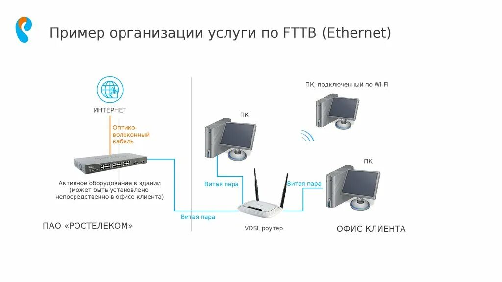 Подключение интернет кабеля к компьютеру ростелеком Обучение. Доступ в Интернет. Ростелеком - презентация онлайн