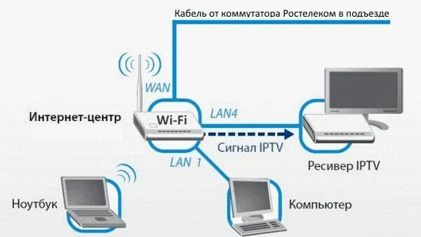 Подключение интернет кабеля к компьютеру ростелеком Как Включить Ютуб на Приставке Ростелеком Через компьютер