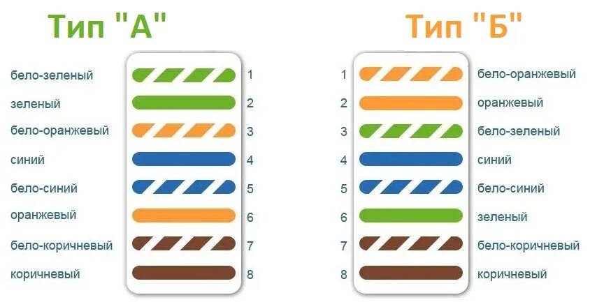 Подключение интернет кабеля к розетке по цветам Как подключить интернет-розетку RJ45?