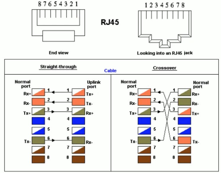 Подключение интернет розетки cat 5e по цветам Rj45 type