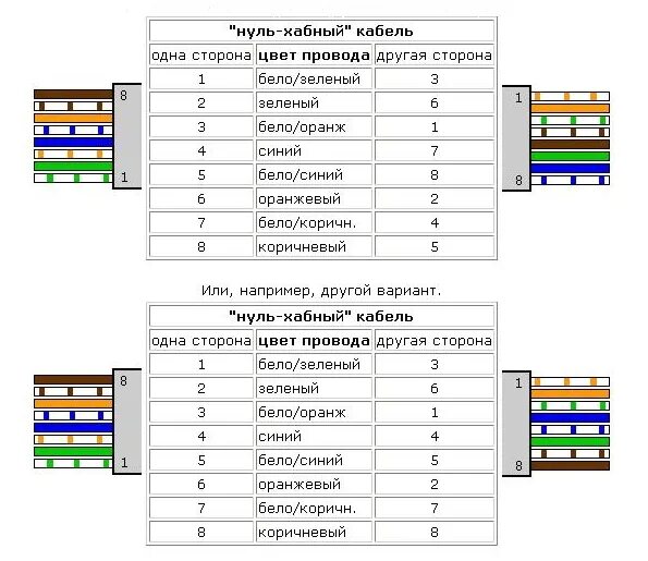 Подключение интернет розетки тип Окно ТВ Разделка витой пары RJ-45