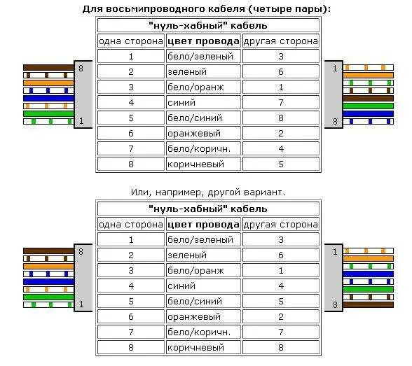 Подключение интернет розеток в квартире Подключение интернет розетки - 3 ошибки. Схема подключения по цветам для розеток