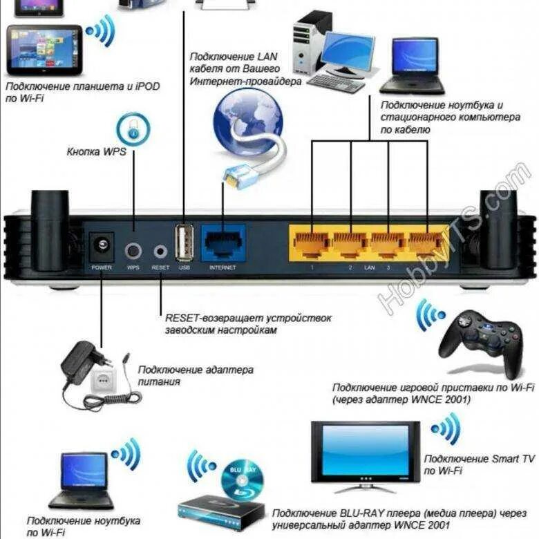 Подключение интернет тв через роутер Можно ли подключить wifi роутер через