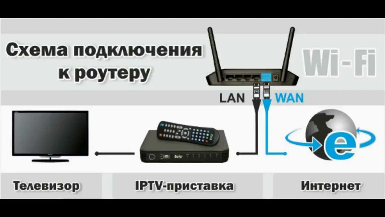 Подключение интернет тв через роутер Картинки ПОДКЛЮЧИТЬСЯ К ДРУГОМУ ТЕЛЕВИЗОРУ