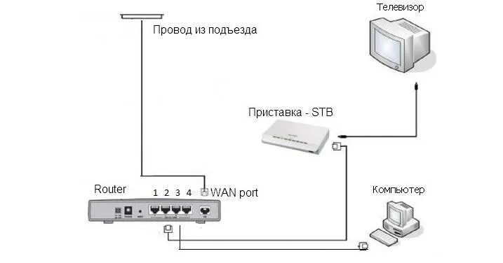 Подключение интернет тв через роутер Как подключить приставку Ростелеком к телевизору