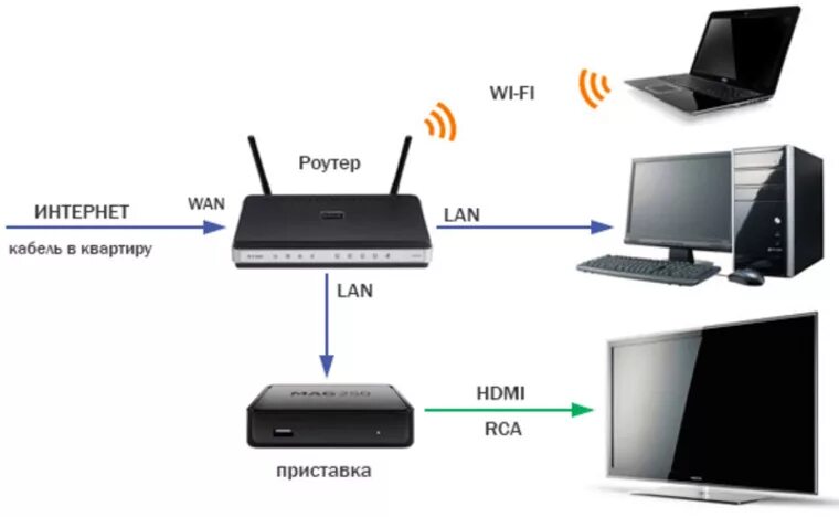 Подключение интернет тв через роутер Кгтс кострома кабельное