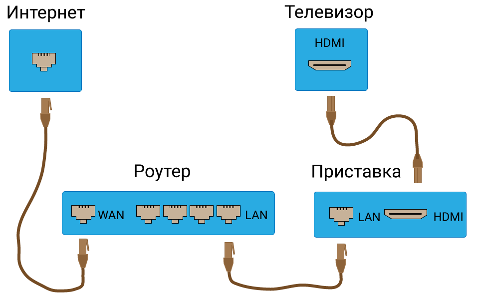 Подключение интернет тв через роутер Подключить смарт приставку через кабель