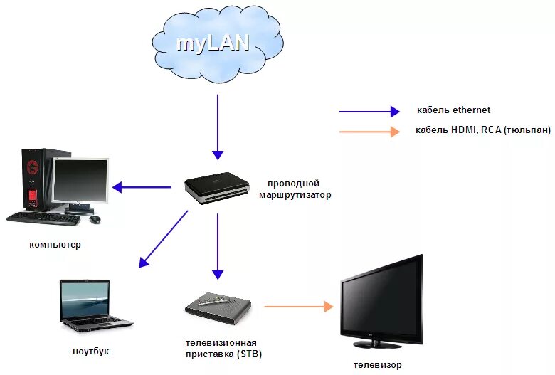 Подключение интернет тв через роутер Просмотр IPTV на телевизоре myLAN