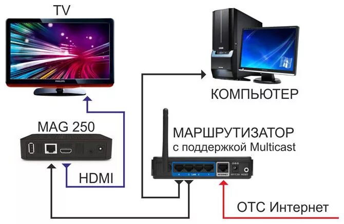 Подключение интернет тв через роутер Картинки ПОДКЛЮЧИТЬ ТЕЛЕВИЗОР К КОМПЬЮТЕРУ ЧЕРЕЗ WIFI