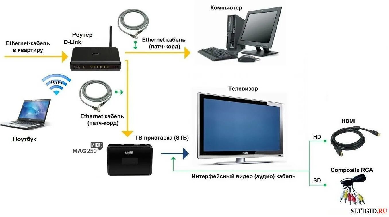 Подключение интернет tv к телевизору Кабель для подключения телевизора к интернету фото - DelaDom.ru