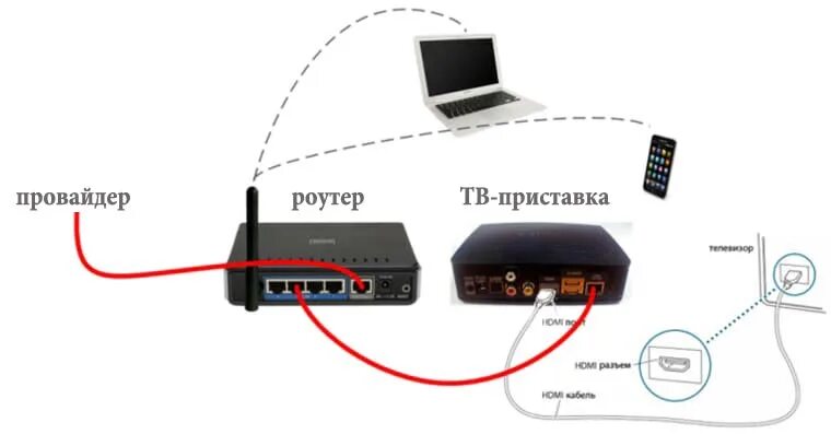 Подключение интернет тв приставки к телевизору Провод для интернета от роутера к телевизору HeatProf.ru