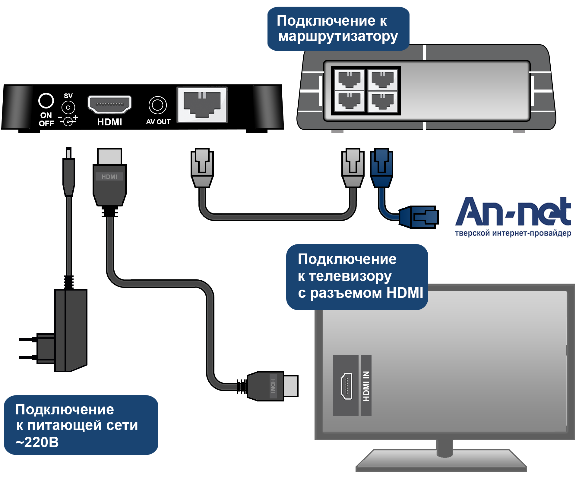 Подключение интернет тв приставки к телевизору Телевидение без проводов фото - DelaDom.ru