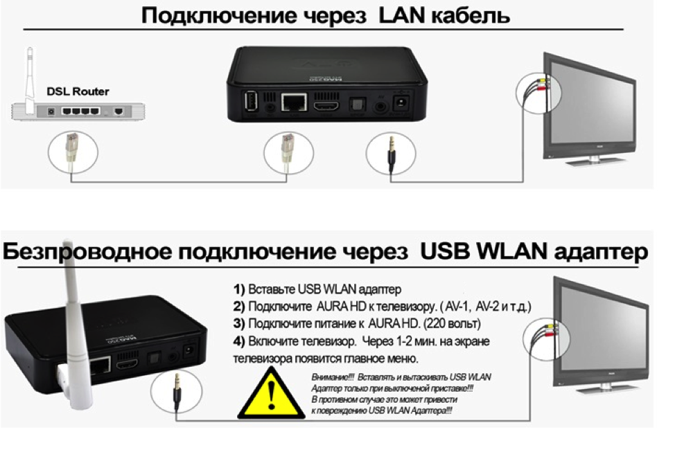 Подключение интернет тв приставки к телевизору Телевидение без проводов фото - DelaDom.ru