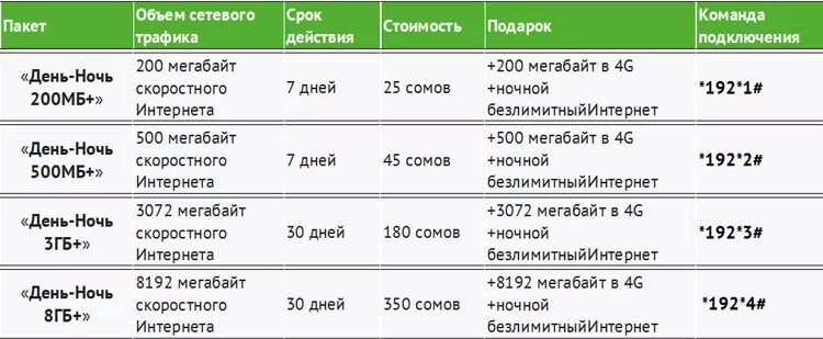 Подключение интернета 1 гб 4 причины подключить интернет-пакеты "День-ночь" от MegaCom - 24.KG