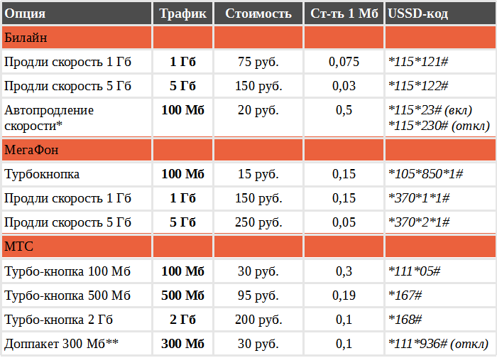 Подключение интернета 1 гб Трафик мобильного интернета билайн