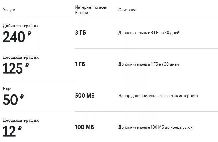 Подключение интернета 1 гб Как добавить 1 ГБ трафика на Теле2 и подключить опцию командой USSD