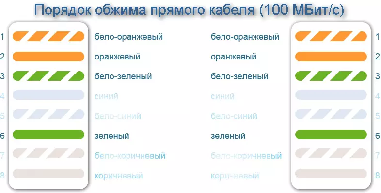 Подключение интернета 4 жилы схема Как Обжать Кабель Интернета - Инструкция Для Всех Типов Сети Кабель, Интернет, С