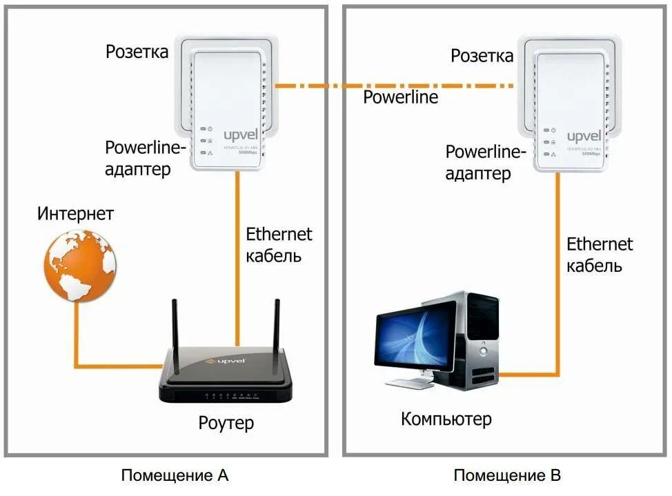 Подключение интернета без компьютера Как установить и подключить интернет розетку, телевизионную розетку и телефонную