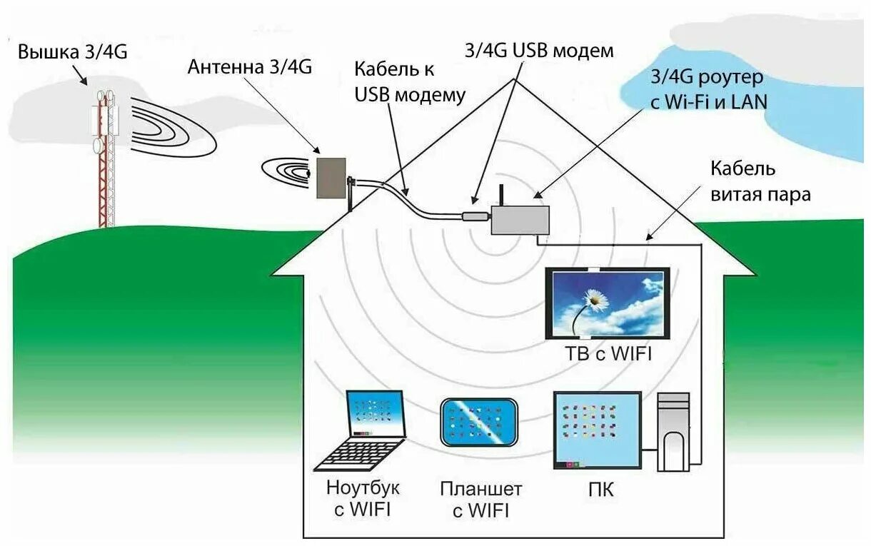 Подключение интернета частный сектор Комплект 4G Интернета "Максимальная скорость" с антенной Антекс для дома и дачи 