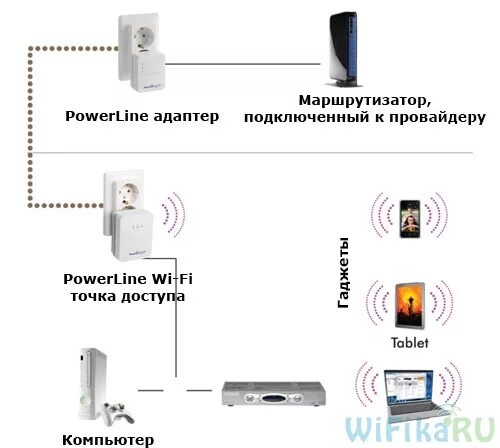 Подключение интернета через адаптер Сетевой адаптер Сетевой адаптер/ 300Mbps Wireless AV600 Powerline Extender Twin 