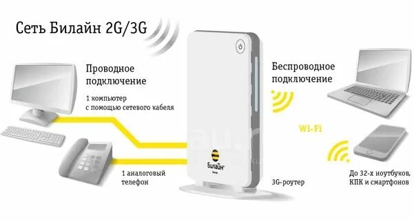 Подключение интернета через билайн Роутер 3G Wi-Fi Huawei B260 - купить в Красноярске. Состояние: Б/у. Маршрутизато