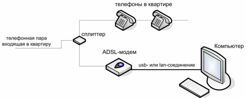 Подключение интернета через домашний телефон Проблемы с работой ADSL / АО "Арктик Регион Связь"