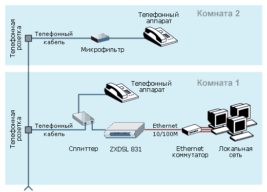 Подключение интернета через домашний телефон Ответы Mail.ru: есть телефонная линия и роутер как соединить