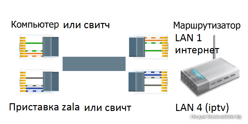 Подключение интернета через кабель ethernet ByFly + PON-приставка + WiFi. Варианты подключения и настрой... - Форум onliner.