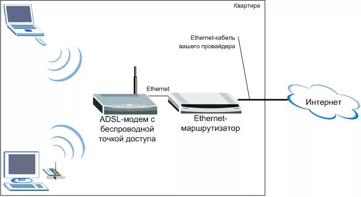 Подключение интернета через маршрутизатор Настройка точки доступа в режиме точки доступа: инструкции. Раздача интернета