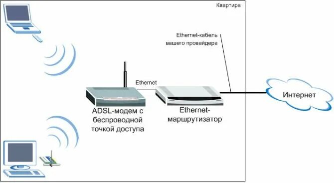 Подключение интернета через модем к компьютеру Как подключить юсб модем через роутер