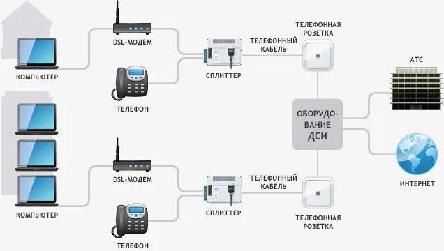 Подключение интернета через модем телефона Интернет телефонной сети