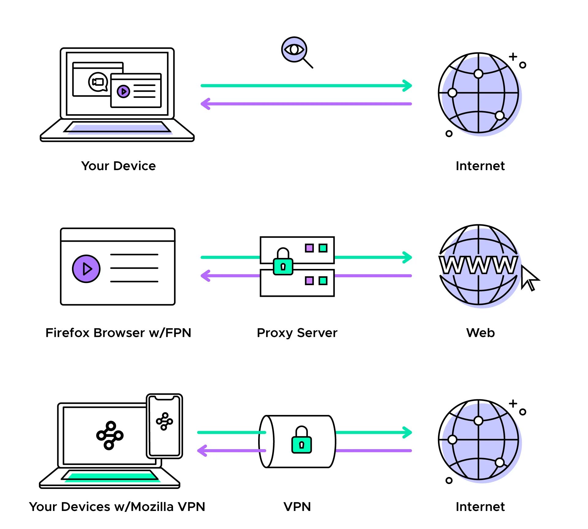 Подключение интернета через прокси The difference between a VPN and a web proxy - Mozilla VPN