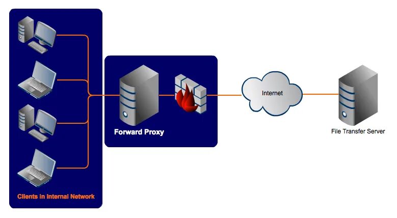 Подключение интернета через прокси GitHub - h2non/balboa: Simple HTTP forward proxy