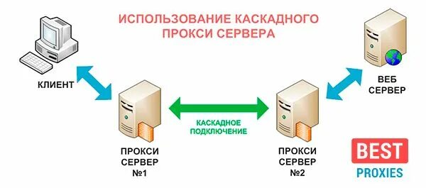 Подключение интернета через прокси Схема работы каскадного прокси сервера в 2022 г Разное, Страна