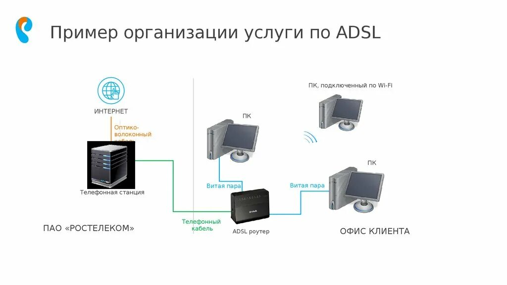 Подключение интернета через ростелеком Обучение. Доступ в Интернет. Ростелеком - презентация онлайн