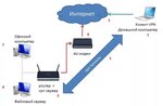 Подключение интернета через сервер Подключение интернета через сервер